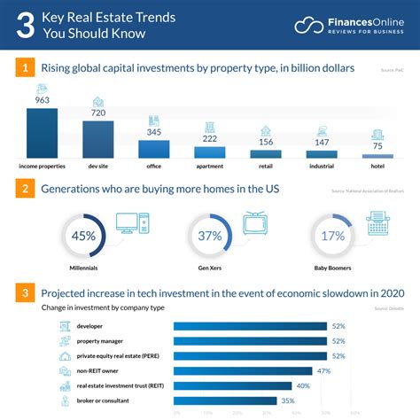 Real Estate Investment 2025