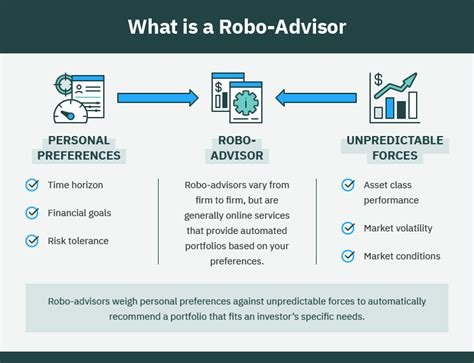 robo advisor investing